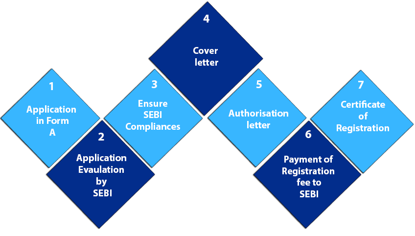 Alternative Investment Fund Registration Process with SEBI