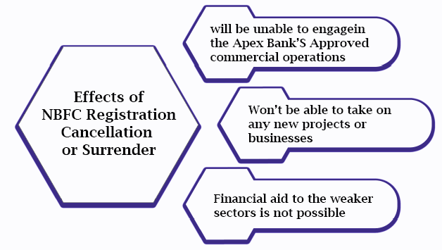 Effects of NBFC Registration Cancellation or Surrender