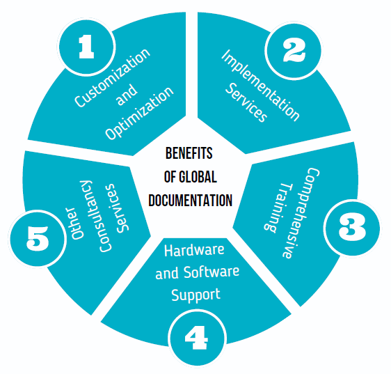 Benefits of Global Documentation