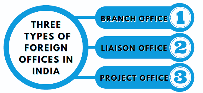 Different Types of Foreign Offices in India