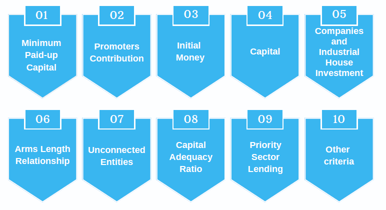 Eligibility Criteria for Conversion of NBFC into Bank