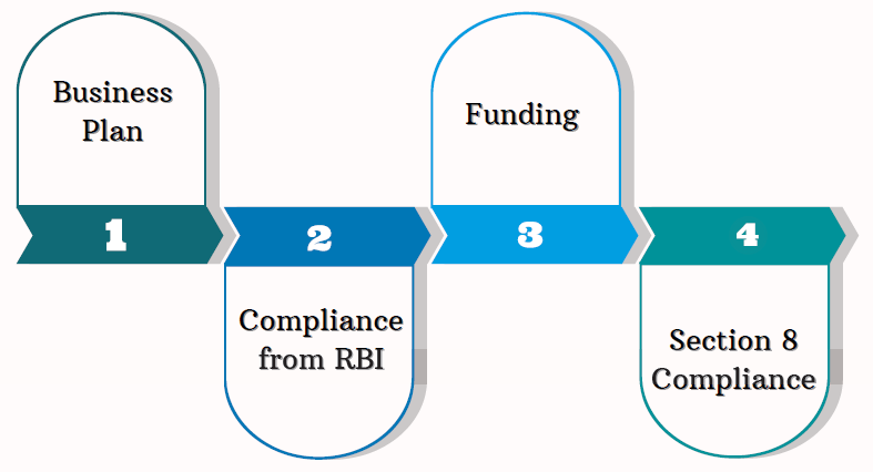 Eligibility Criteria for Starting a Small Finance Bank