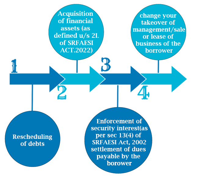 Functions of Asset Reconstruction Company (ARC)