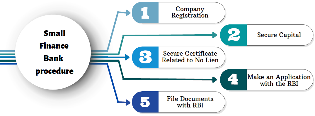 How to Start a Small Finance Bank