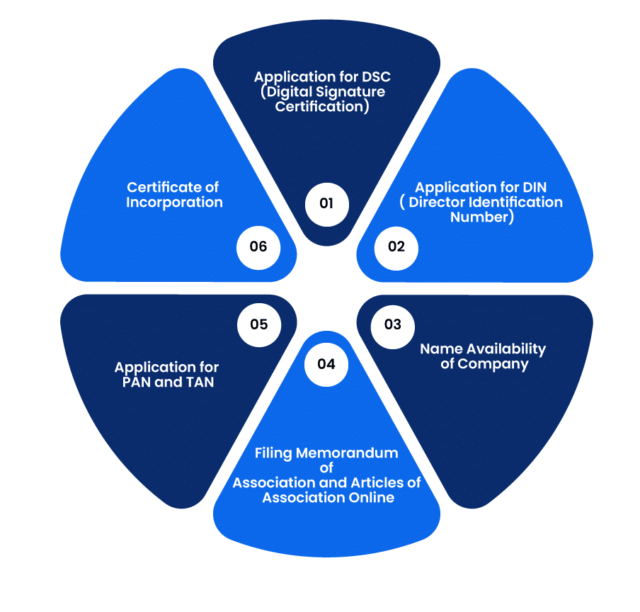 Procedure to Online Register a Company in India