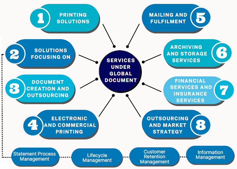 Services under Global Documentation