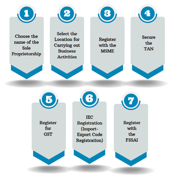 Sole Proprietorship Registration Procedure