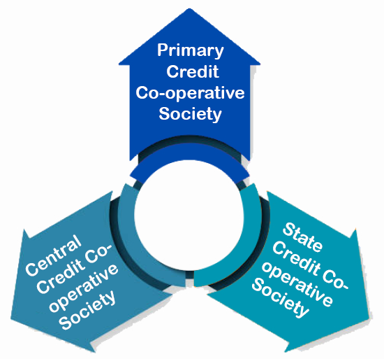 Tier Category of Credit Co-operative Society