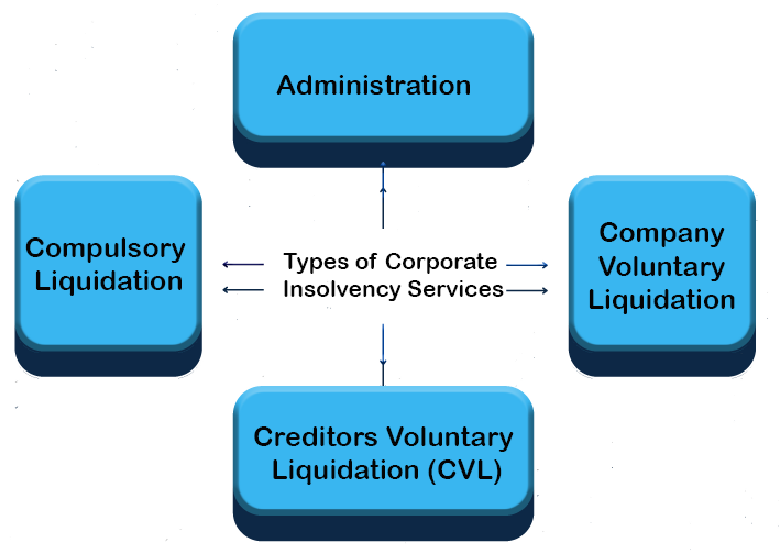 Types of Corporate Insolvency