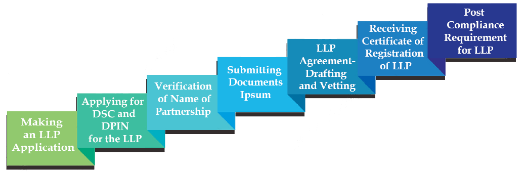 procedure for limited liability partnership registration