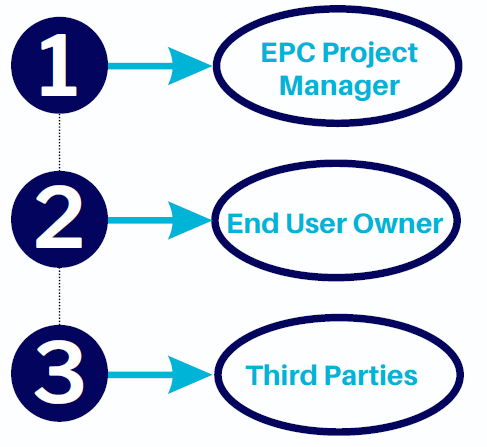 Who are the parties under EPC Project Management