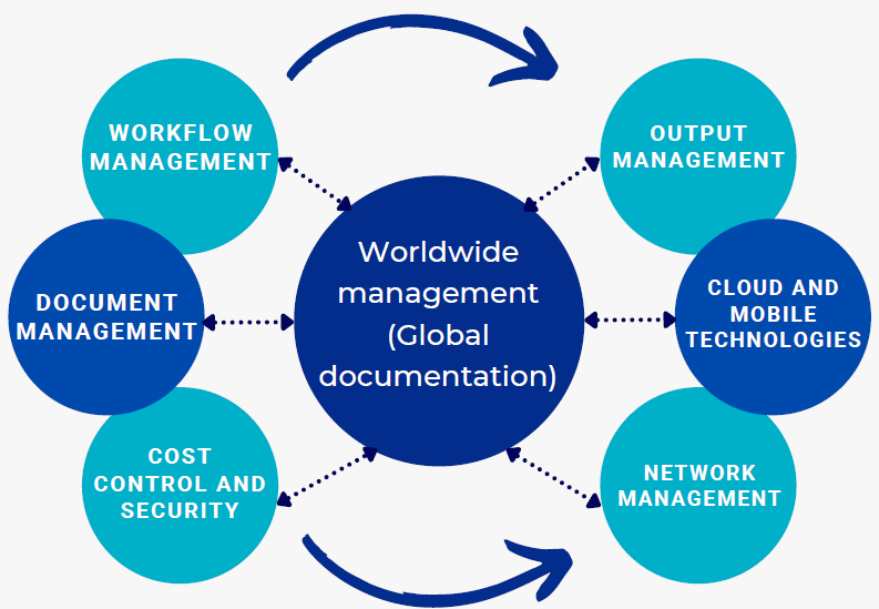          Worldwide management(Global documentation)