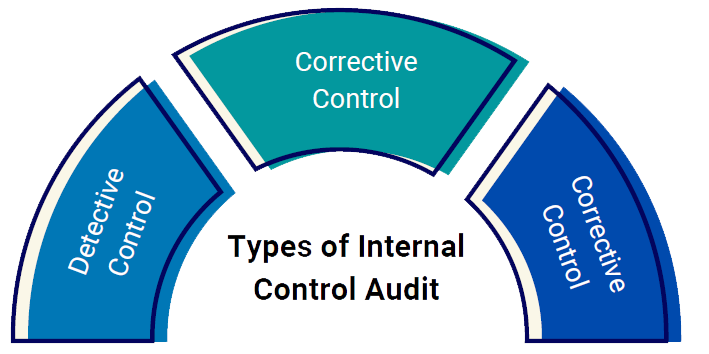 Internal Control Audit