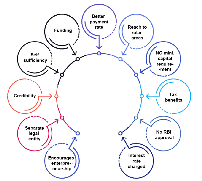 Benefits of Microfinance Company Registration