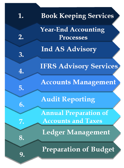 Elements of Financial Process Outsourcing