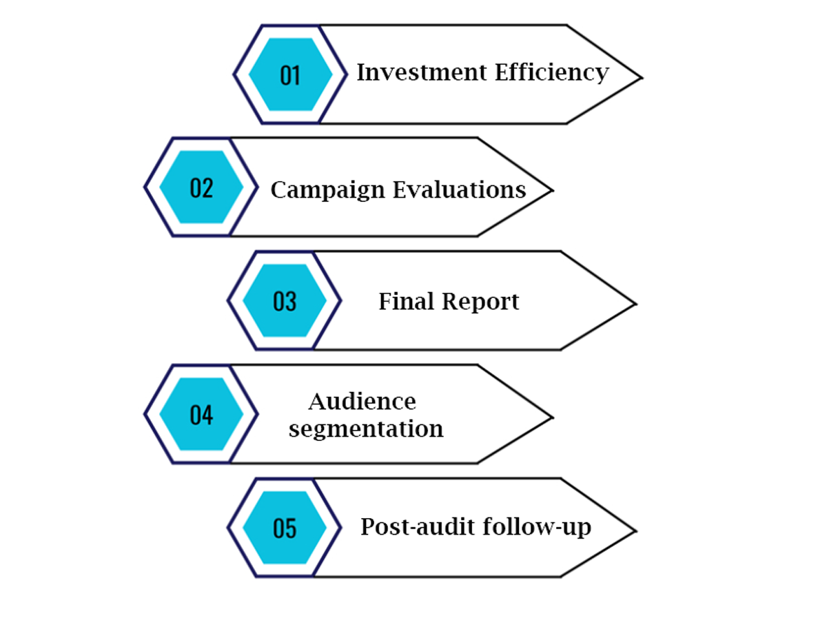 Process of Conducting an Advertising Audit