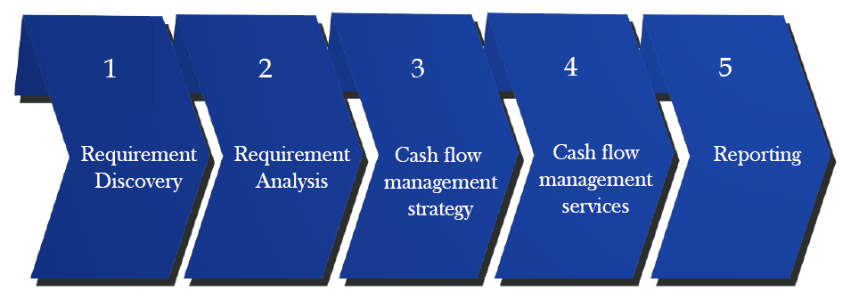 Process of Cash Flow Management