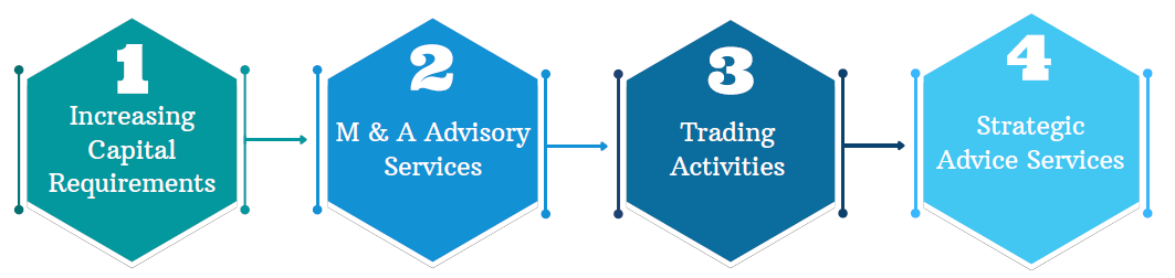 Services by an Investment Bank