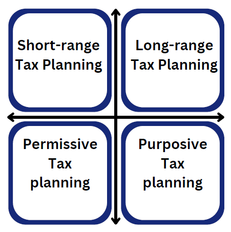 Methods for Tax Optimization