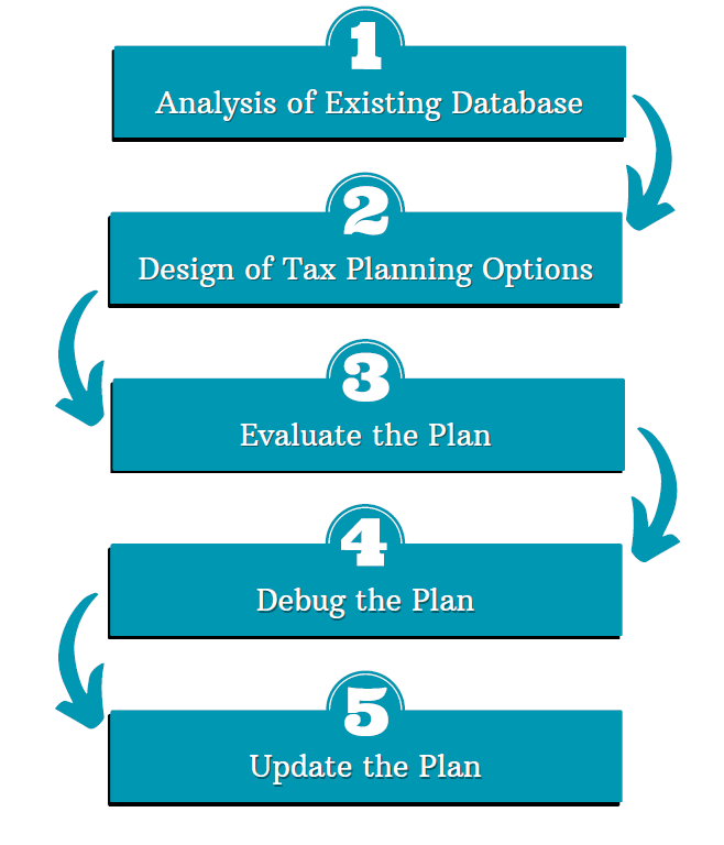 Checklist of International Tax Planning