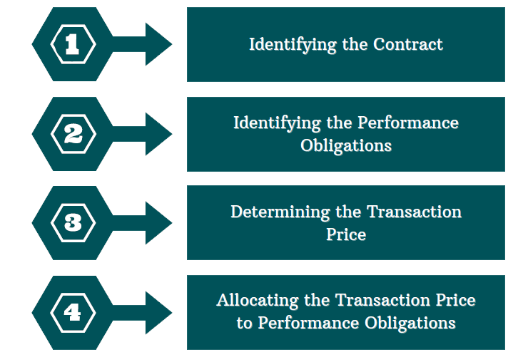 Steps of Revenue Recolonization