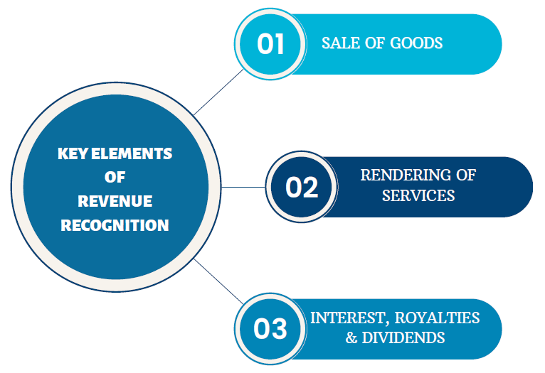 Key Elements of Revanue Recognization