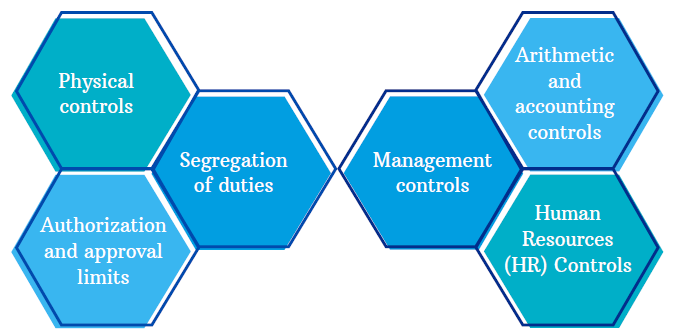 Procedure for Internal Control Audit