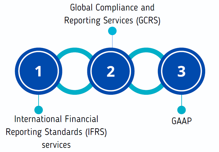 Accounting Services For Global Audit