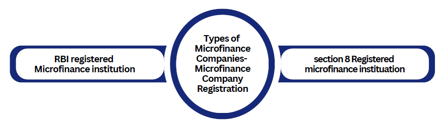 Types of Microfinance Companies- Microfinance Company Registration