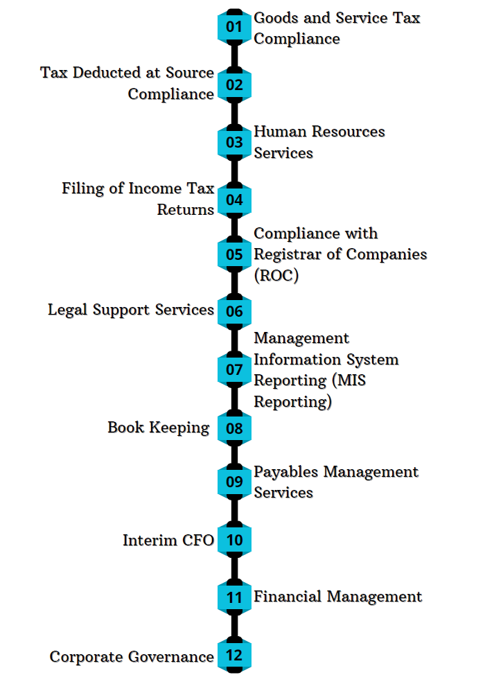 virtual CFO package