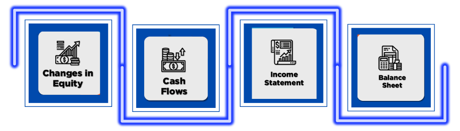 Components of Financial Reporting