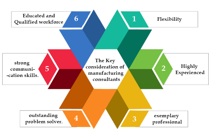 The Key consideration of manufacturing consultants