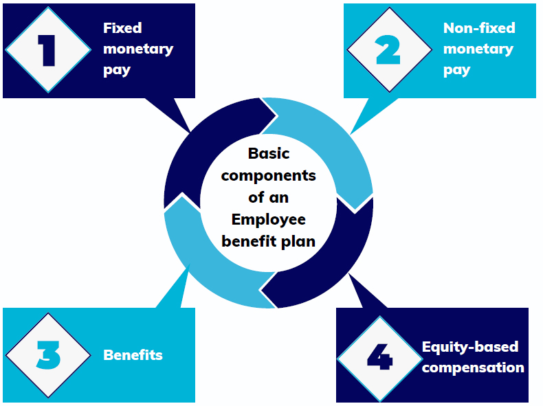 basic components of the Employee benefit