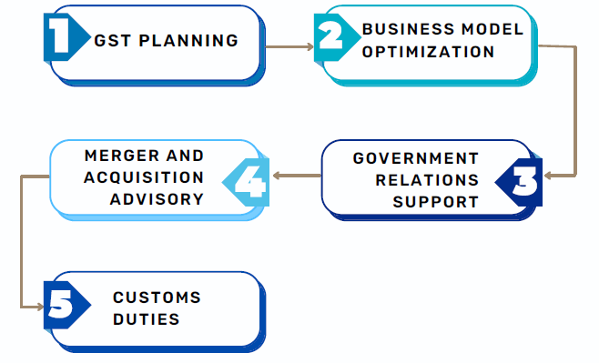 Choose tapglobal for GST Advisory Services