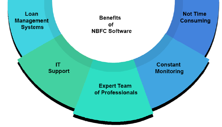 Benefits of NBFC Software