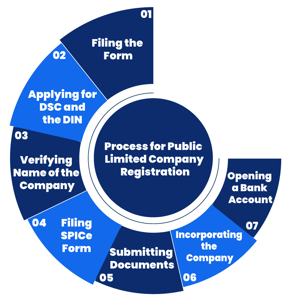 process for public limited company registration