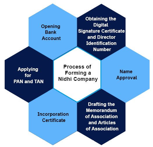 Process of Forming a Nidhi Company