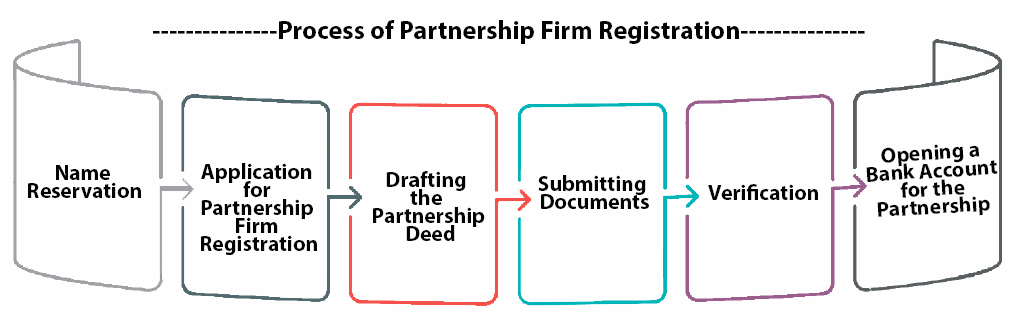 Process of Partnership Firm Registration