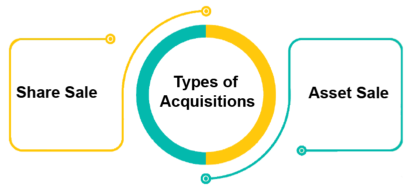 Types of Acquisitions