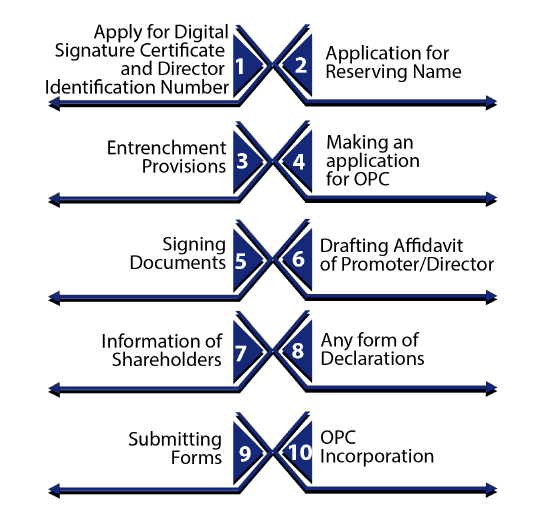 steps for OPC registration process