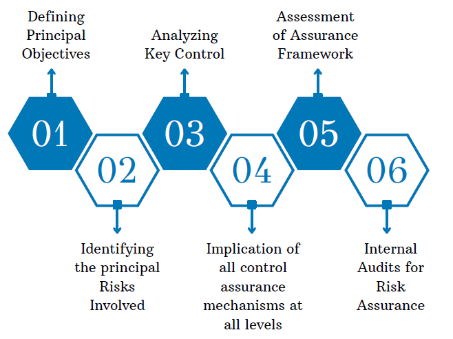 steps for Risk and Assurance Framework