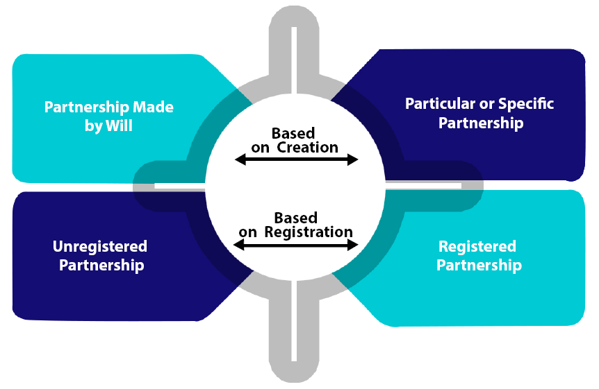 Types of Partnership Firm