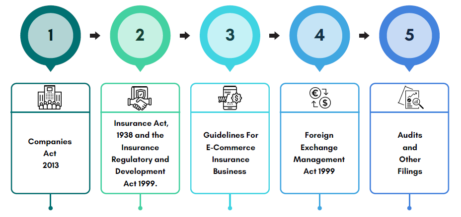 IRDA Compliance for Insurance Companies