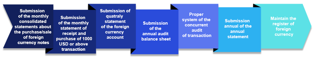 Money Changer Annual Compliances in India