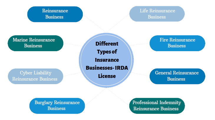 Types of Insurance Businesses- IRDA Licence