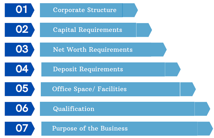 Eligibility criteria for Insurance Broker License