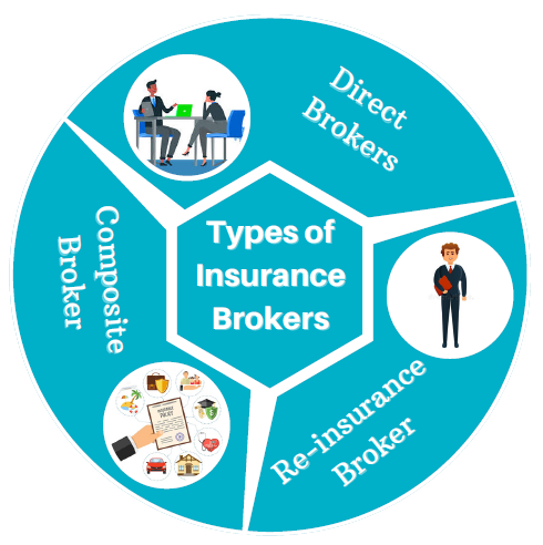 Types of Insurance Brokers