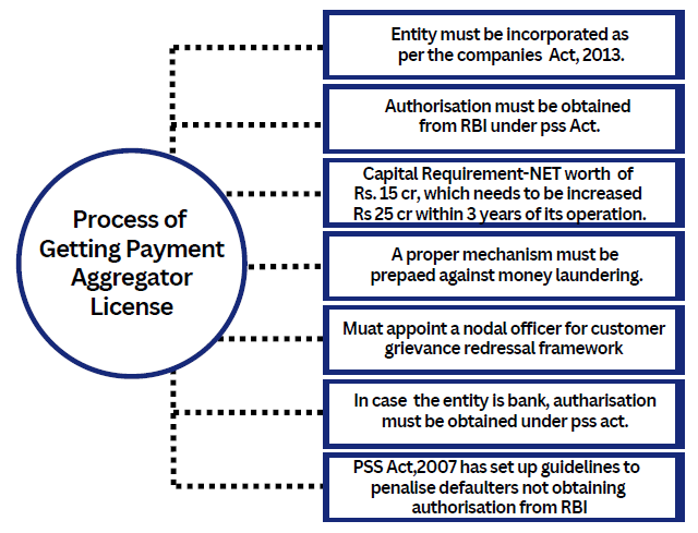 Process of Getting Payment Aggregator License