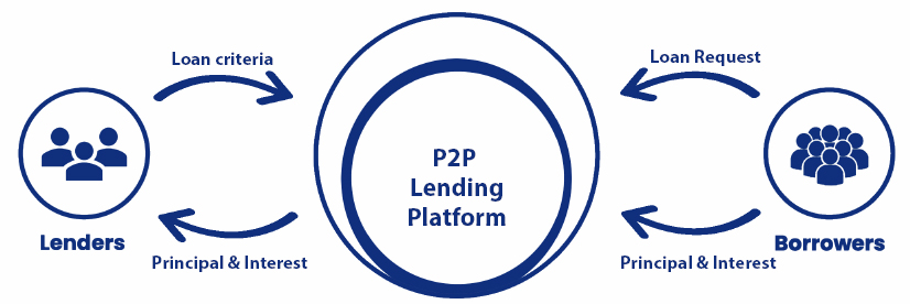 Peer to Peer Lending License